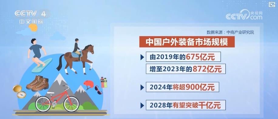 中欧体育下载年轻人户外运动消费升温 带动新消费热潮(图2)