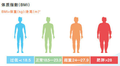 中欧体育app让体重降下来体重管理门诊怎样开具运动处方？(图2)