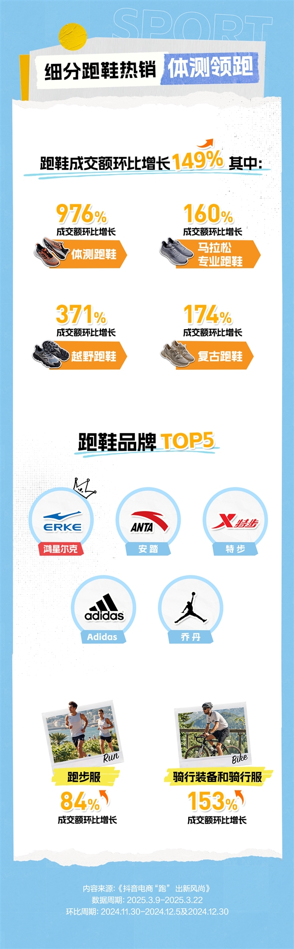 春日运动消费升温 抖音电商跑鞋成交额环比增长149%中欧体育入口(图2)