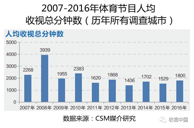 2016年中欧体育app全国体育节目收视分析(图1)
