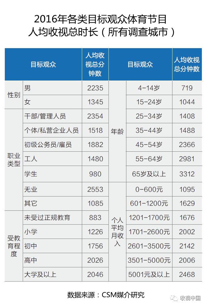2016年中欧体育app全国体育节目收视分析(图2)