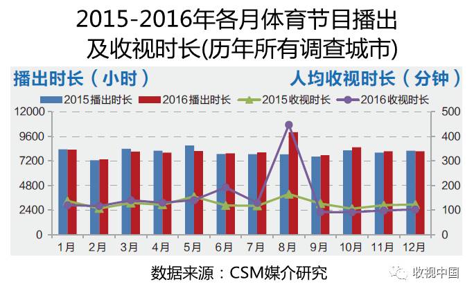 2016年中欧体育app全国体育节目收视分析(图3)