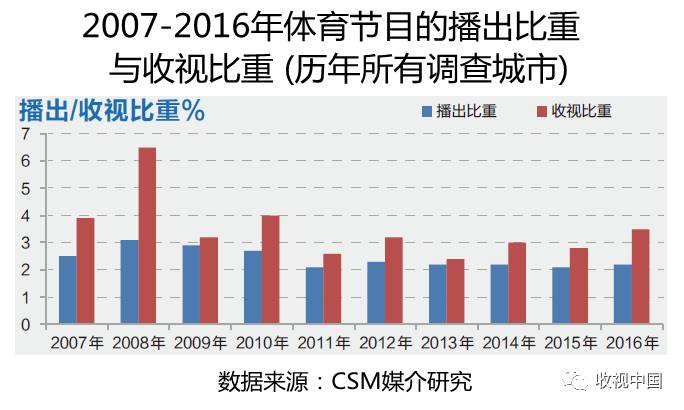 2016年中欧体育app全国体育节目收视分析(图4)