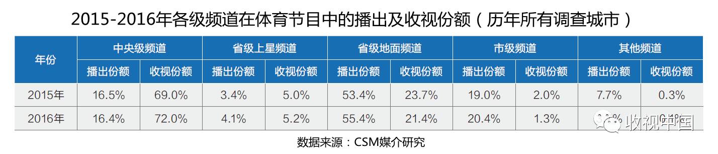 2016年中欧体育app全国体育节目收视分析(图5)