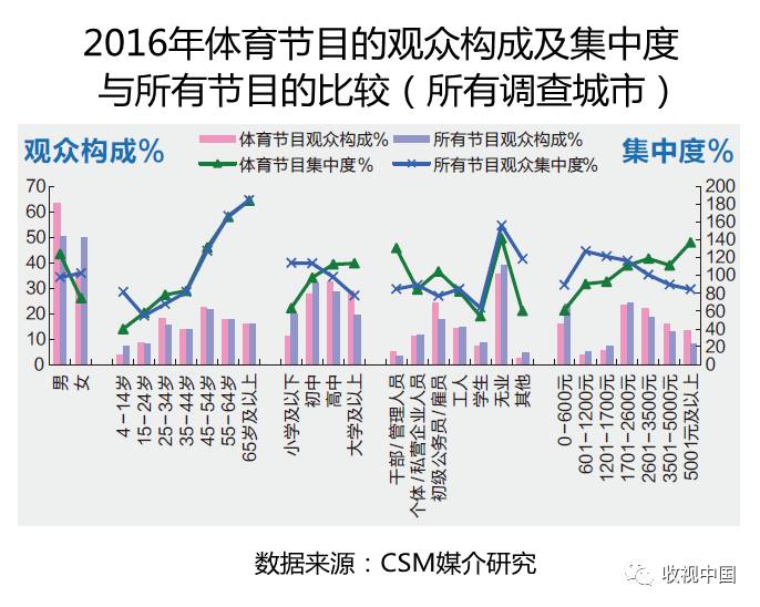2016年中欧体育app全国体育节目收视分析(图7)