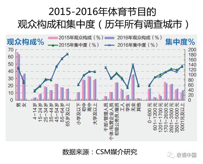 2016年中欧体育app全国体育节目收视分析(图6)