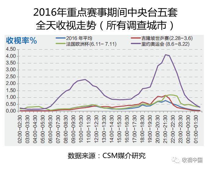 2016年中欧体育app全国体育节目收视分析(图12)