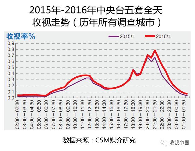 2016年中欧体育app全国体育节目收视分析(图10)