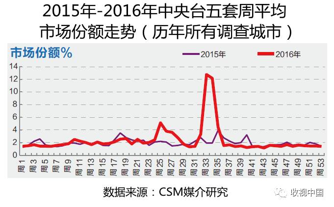 2016年中欧体育app全国体育节目收视分析(图9)