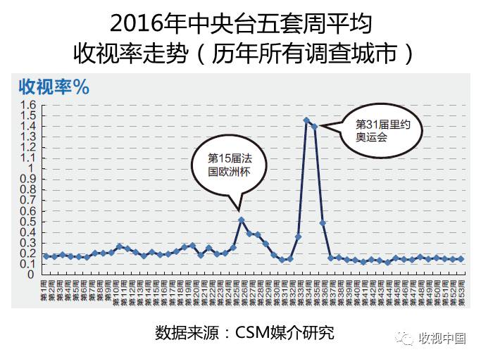2016年中欧体育app全国体育节目收视分析(图8)