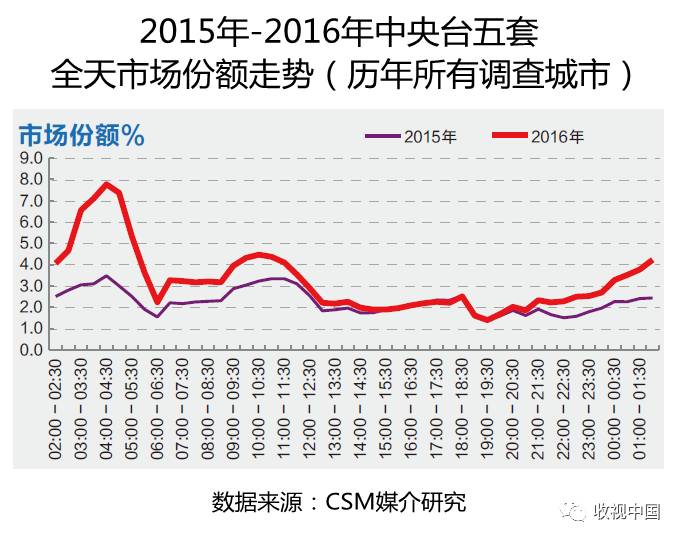 2016年中欧体育app全国体育节目收视分析(图11)