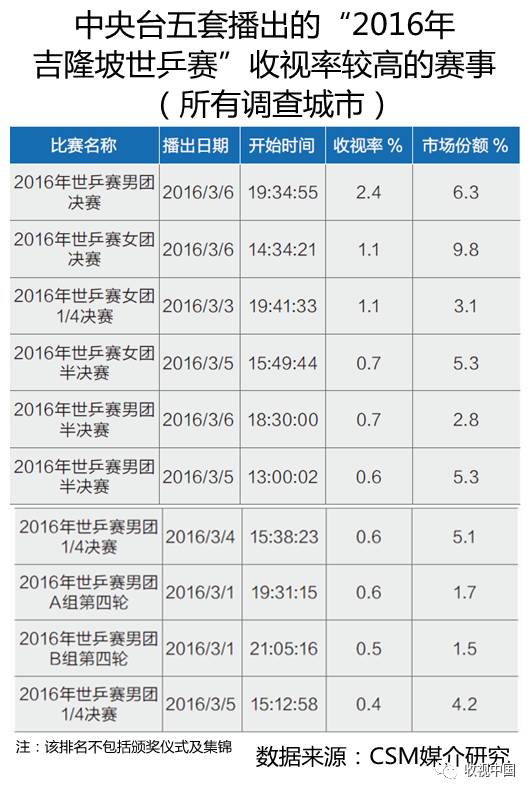 2016年中欧体育app全国体育节目收视分析(图13)