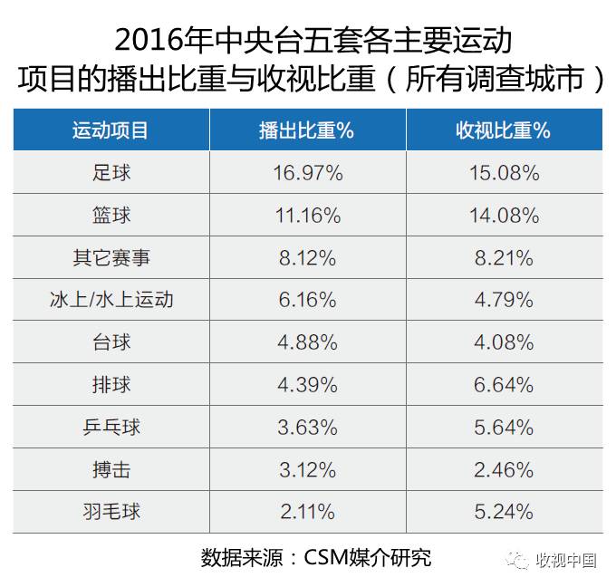 2016年中欧体育app全国体育节目收视分析(图16)
