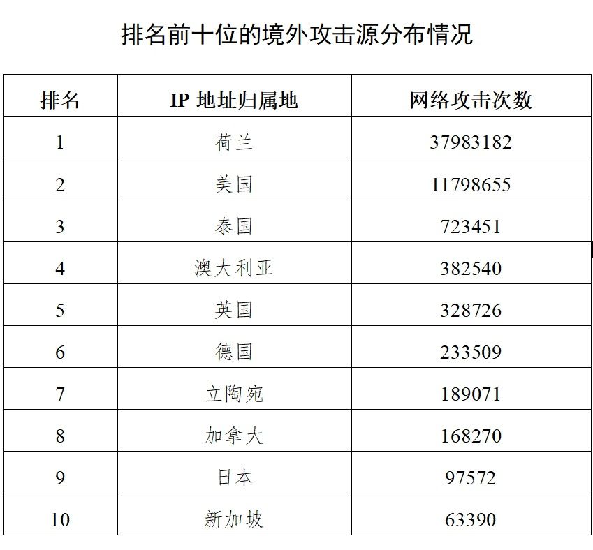 中欧体育平台独家披露哈尔滨亚冬会赛事信息系统遭境外网络攻击超27万次(图1)