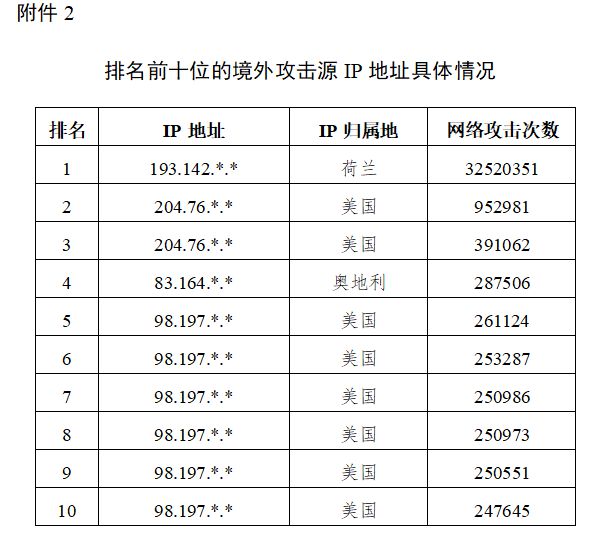 中欧体育平台独家披露哈尔滨亚冬会赛事信息系统遭境外网络攻击超27万次(图2)