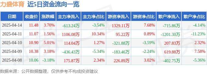 中欧体育网址股票行情快报：力盛体育（002858）4月14日主力资金净卖出61324万元(图1)