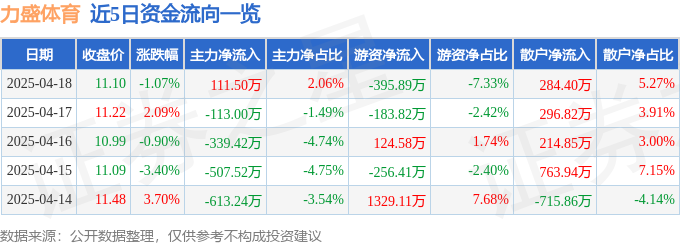 股票行中欧体育下载情快报：力盛体育（002858）4月18日主力资金净买入11150万元(图1)