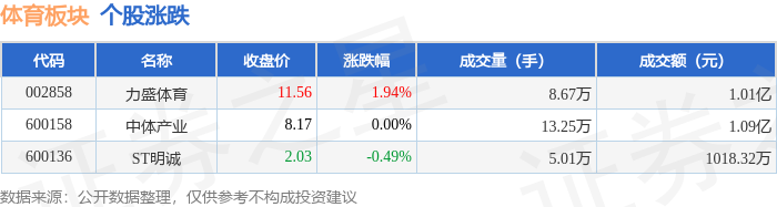 体育板块4月25日涨01%力盛体育领涨主力资金净流出38211万元中欧app(图1)